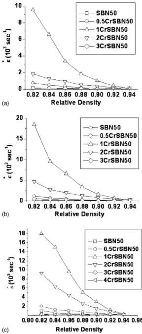 FIG. 2. Densification rate vs relative density of undoped and Cr 2 O 3 -doped SBN50, sintered at 共a兲 1280, 共b兲 1290, and 共c兲 1300 °C.