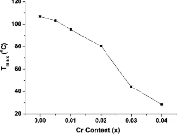 FIG. 5. Temperature dependence of dielectric constant of undoped and Cr 2 O 3 -doped SBN50.