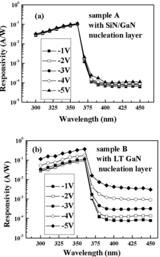 FIG. 4. Spectral response of 共a兲 sample A and 共b兲 sample B.