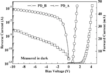 Figure 4 shows C-V measurement of the two PDs. Under zero bias, it was found that the measured capacitances of PD គA and PDគB were 33 and 50 pF, respectively
