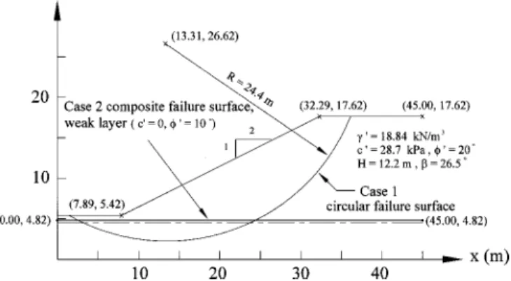Table 1. Safety Factors for Two-Dimensional Failure Surfaces Case number