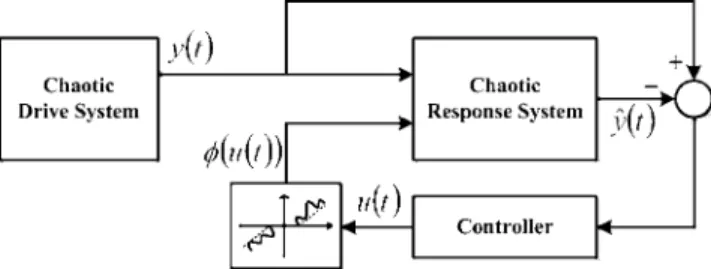 FIG. 1. Chaotic synchronization systems based on the state-observer design.