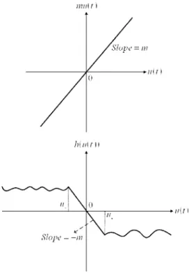 FIG. 2. Decomposition of dead-zone nonlinear function ␾ 共u兲.