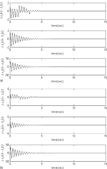 FIG. 5. 共a兲 Trajectories of state error between the drive and response system when ␭=1