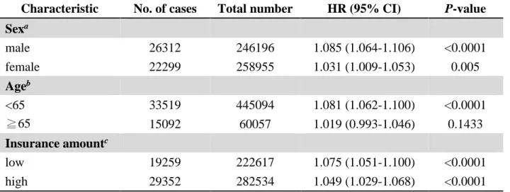 Table 3. Stratified analysis for the hazard ratio of incident diabetes and per IQR  increment of PM 2.5