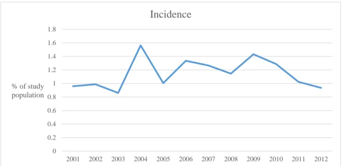 Figure 1. Type 2 diabetes incidence of each year during the study period 00.20.40.60.811.21.41.61.820012002200320042005200620072008200920102011 2012% of study populationIncidence