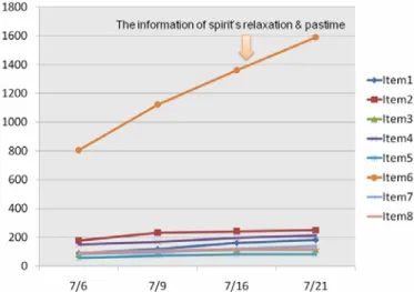 Figure 3 Browsing Frequency on Various Kinds of Information Provided (6/7/2010-21/7/2010)
