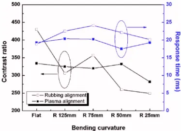 Figure 4. 共Color online兲 Contrast ratio 共left axis兲 and response time 共right axis 兲 as a function of radius of bending curvature for plasma and  rubbing-aligned LCD films.