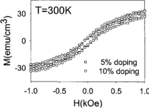 FIG. 1. Magnetization of the CoFe 共5%兲- and CoFe 共10%兲-doped ZnO films as a function of applied field at 300 K.