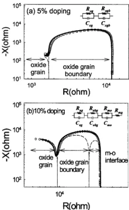 FIG. 2. 共a兲 The complex impedance spectra of the CoFe 共5%兲- and CoFe 共10%兲-doped ZnO films as a function of frequency