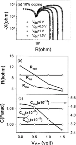 FIG. 4. 共a兲 The Cole–Cole plots for the CoFe 共10%兲-doped ZnO films at various dc bias voltages 共open circles兲 and fitting results 共solid curves兲