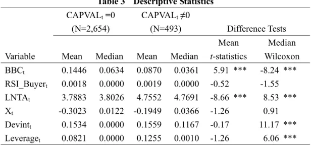 Table 3  Descriptive Statistics  CAPVAL t  =0 