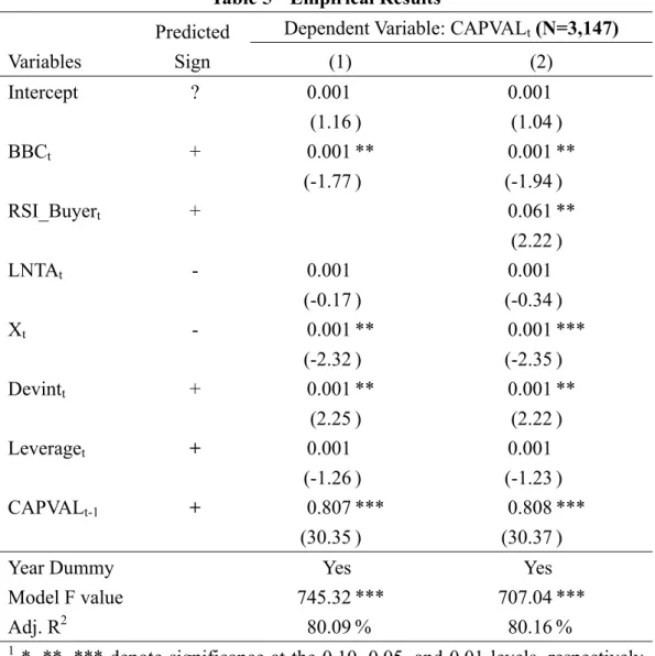 Table 5  Empirical Results  Variables 