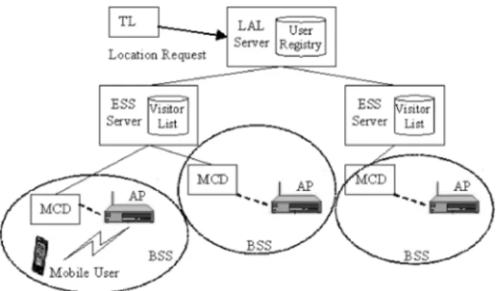 Fig. 4 System architecture of IEEE 802.11 based infrastructure location services.
