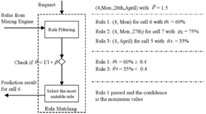 Fig. 5 Flow chart of rule matching with an example.