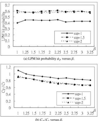 Fig. 11 shows C d /C r versus request ratio for β = 2 in which L × W = 10 × 10 and minimum support is set to 1.0