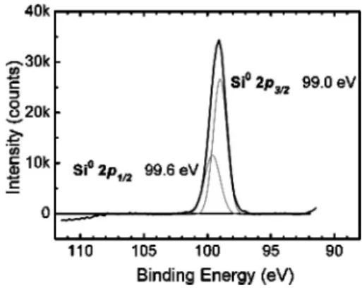 FIG. 1. XPS spectra of Si 2 p core levels on the: 共a兲 Si 共100兲 surface after RCA clean and HF dip and 共b兲 cleaned Si 共100兲 surface after being exposed to air for 4 h.