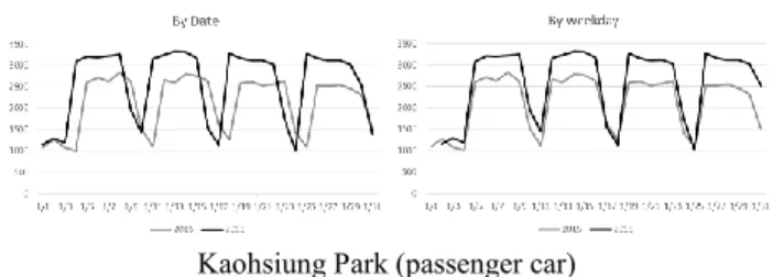 Fig. 7 Total traffic volume of Weekday Commuting to Tainan Park  between 2015 and 20 16(passenger car) 