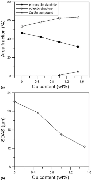 FIG. 4. Magnified microstructure of the specimens with high Cu con- con-tent: (a) 1.Cu and (b) 1.5Cu (Cu–Sn compounds are indicated by arrows).