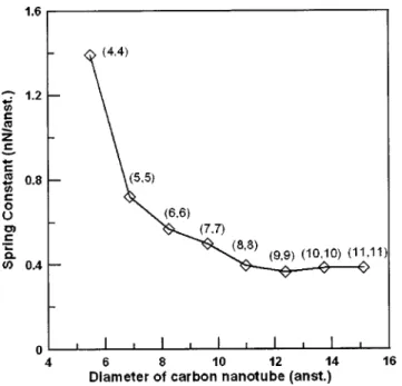 FIG. 8. Variation in cap spring constant value with carbon nanotube diam- diam-eter.