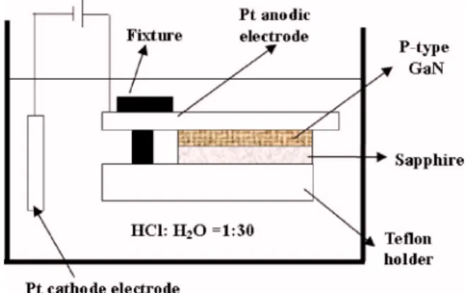 Figure 1 illustrates the chlorination treatment system. A chemical aqueous solution of 1HCl+ 30H 2 O was used as the electrolytic solution