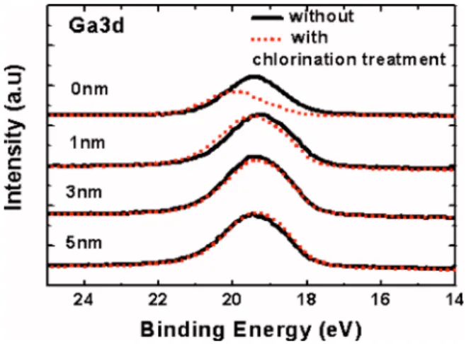 FIG. 2. 共Color online兲 Depth profile of Ga 3d XPS spectra for p-type GaN with and without chlorination treatment.