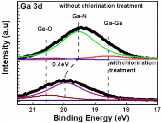 FIG. 4. 共Color online兲 Ga 3d XPS spectra for p-type GaN with and without chlorination treatment.