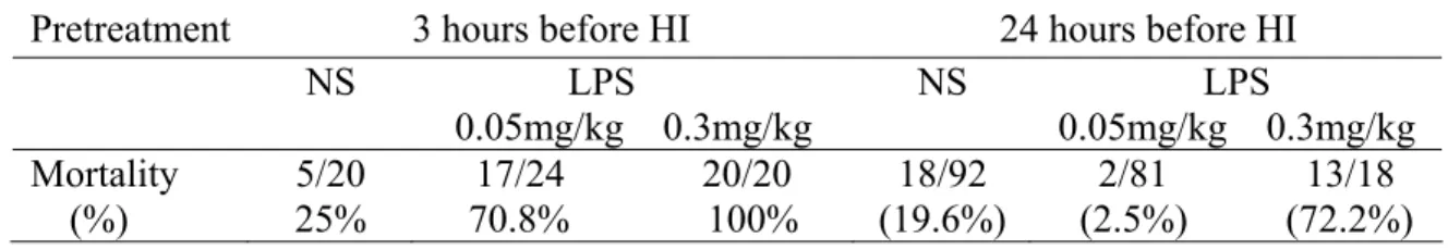 Table 1. The dosage and timing effect of lipopolysaccharide pretreatment on the mortality during  hypoxic-ischemia in neonatal rats 