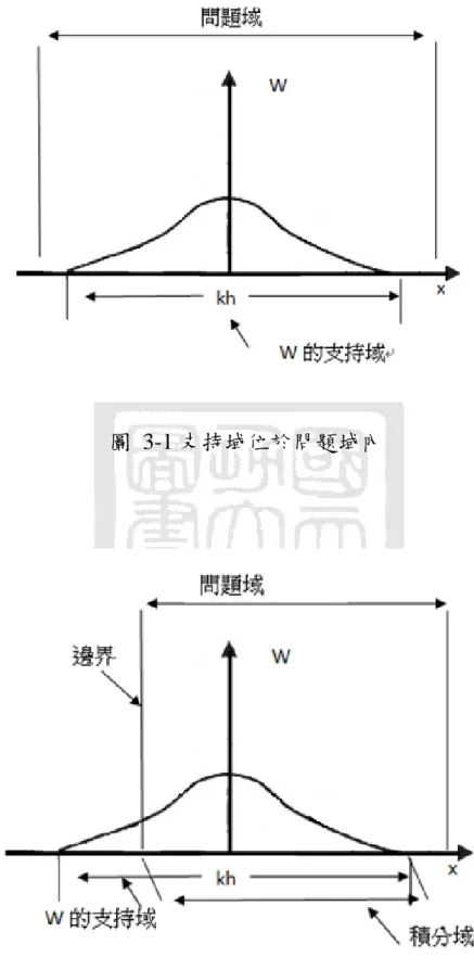 圖  3-1 支持域位於問題域內 