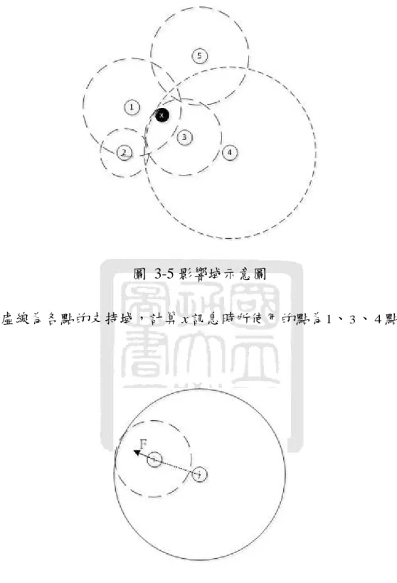 圖  3-5 影響域示意圖 