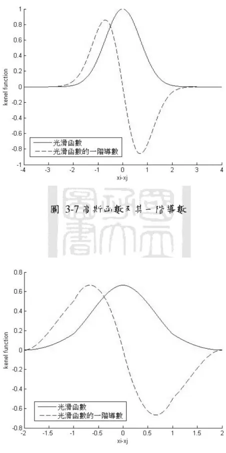 圖  3-7 高斯函數及其一階導數 