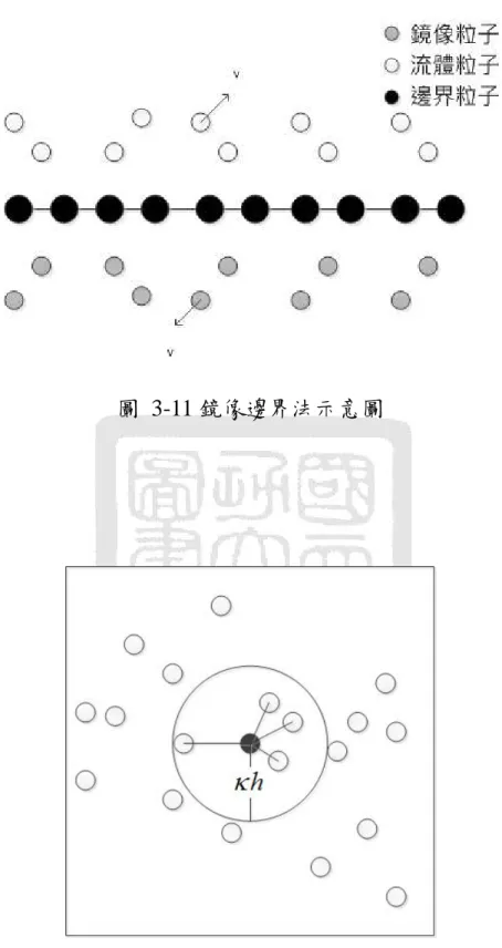圖  3-11 鏡像邊界法示意圖 