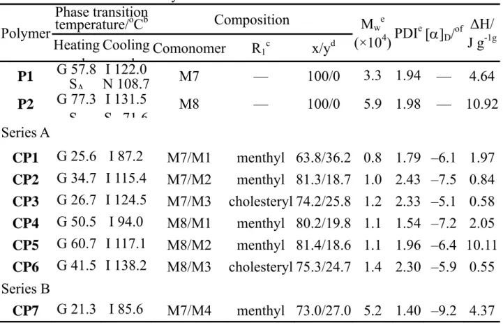 Table 1. Results of Polymerization a