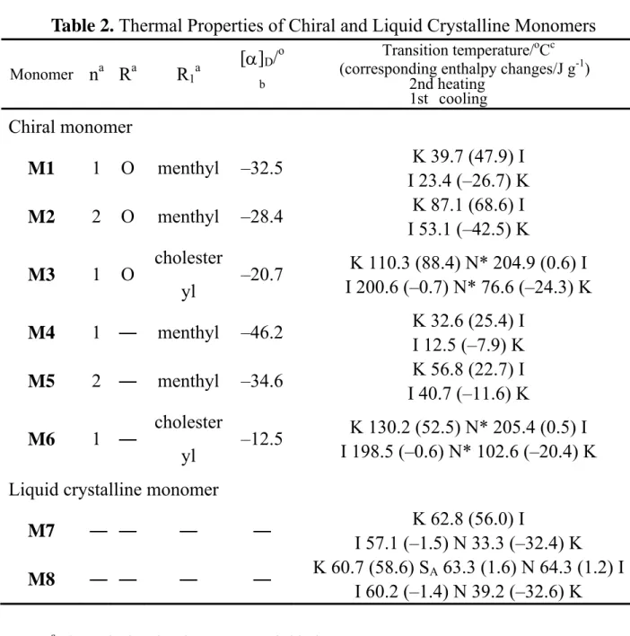 Table 2. Thermal Properties of Chiral and Liquid Crystalline Monomers 