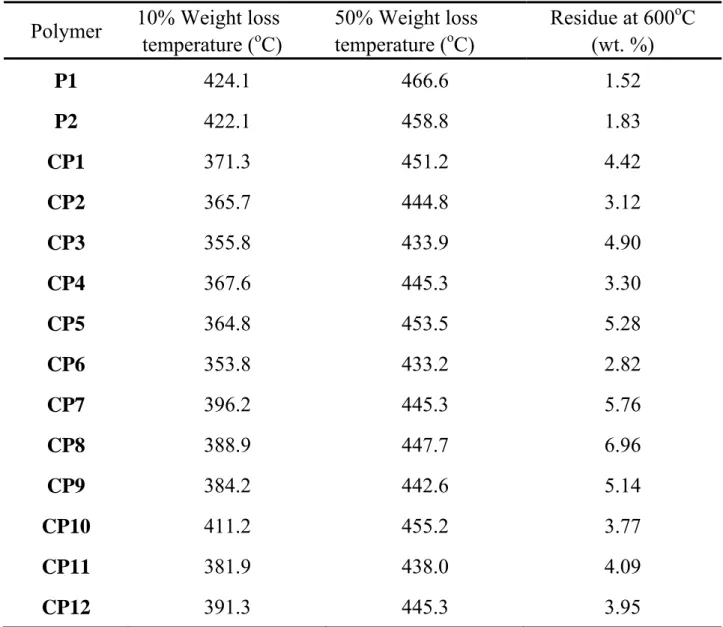 Table 3. Thermal Stability of Polymers a