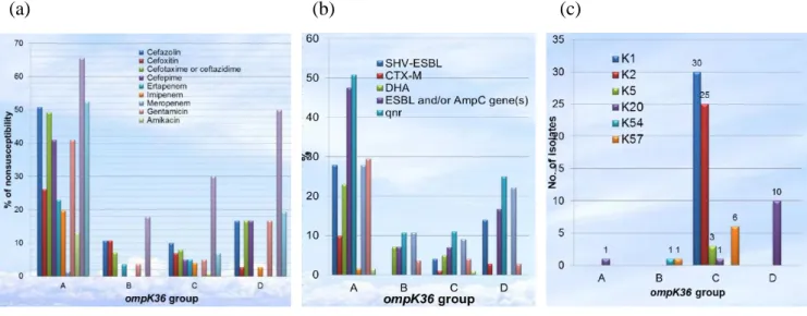 Table 5. Isolates of the same clone with different carbapenem susceptibilities from the same patient