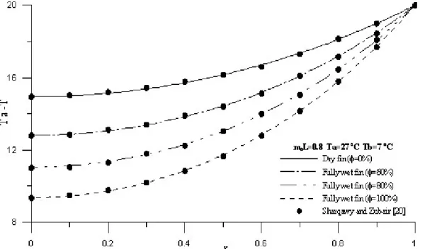 Figure 3. The comparison of present numerical solutions with exact solutions for rectangular longitudinal fin  profile