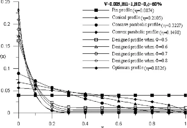 Figure 6. The comparison of optimum and designed fin shapes with many other fin shapes at V = 0.005 with Bi 1  =  1.0 and Φ = 60%