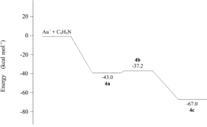 Fig. 5 Potential energy surface for the interaction of Au þ with C 5 H 5 N. The energies were obtained with the CCSD(T)=6-31G(d,p)==