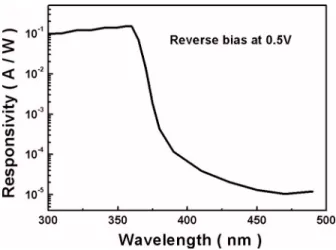 Figure 3 shows the typical spectral responsivity of the Si-implanted planar GaN p-i-n PDs under reverse bias