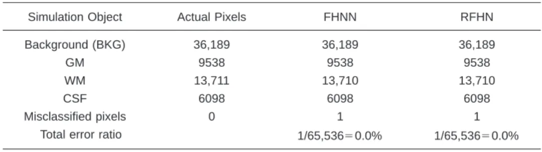 Table 3 The segmentation performances in error detecting pixels for FHNN and RFHN methods using the simulated image with ␦ ⫽⫾ 20.