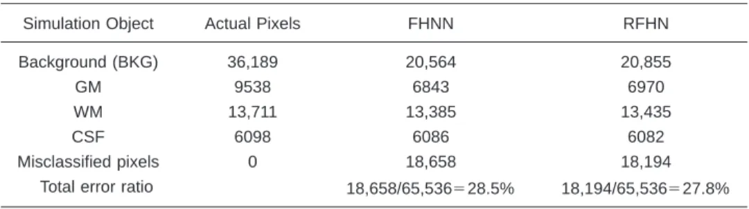 Fig. 11 Classified regions using different approaches with adding Gaussian noise ␦ ⫽⫾ 30: (a) FHNN and (b) RFHN.