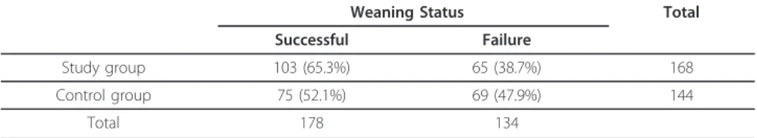 Table 4 Comparison of weaning sensitivity between the study and control groups