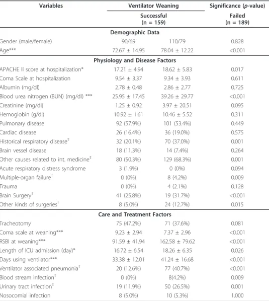 Table 1 Statistic analyses of 27 recorded variables of collected data (N = 348)