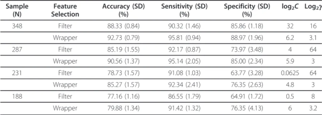 Table 2 Optimal SVM parameters of different datasets containing different number of samples for model construction using different combination of features selected using filter methods (7 features) and wrapper methods (11 features), respectively