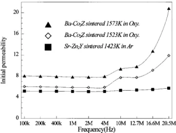 Figure 4 shows the u ⬘ vs frequency 共100 K–20 MHz兲 of two Ba–Co 2 Z samples sintered at different temperatures O 2 and one Sr–Zn 2 Y sample sintered at 1423 K in Ar