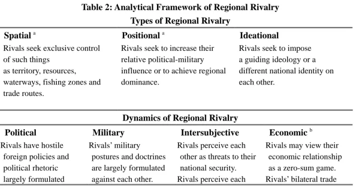 Table 2: Analytical Framework of Regional Rivalry Types of Regional Rivalry 