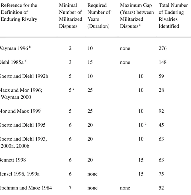 Table 1: Comparison of Different Definitions of Enduring Rivalry 