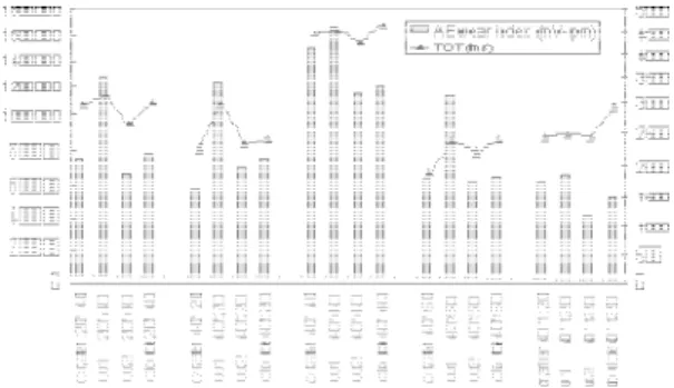 Fig. 3 AE wear index and TOT During CSS with different laser-texture parameters