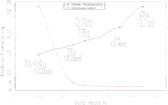 Fig. 5 W2 shape glide avalanche  vs . stiction